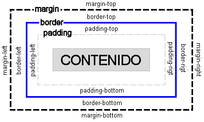 Disposicion de Margin, Padding y Border